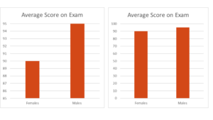 Average Score on Exam